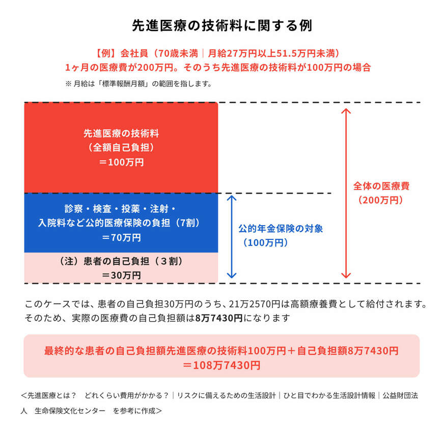 出所：ほけんのコスパ「先進医療の技術料に関する例」