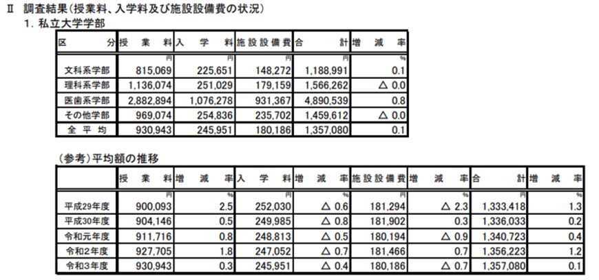 出所：文部科学省「私立大学等の令和3年度入学者に係る学生納付金等調査結果について」