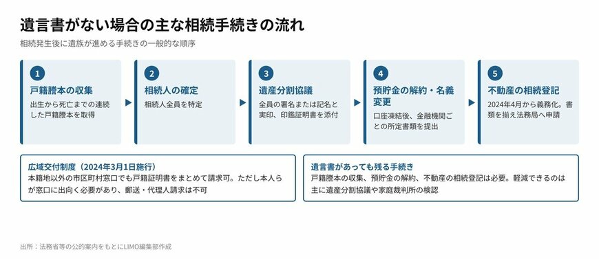 相続発生後の主な手続きタイムライン比較図