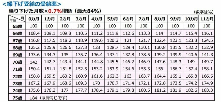 繰下げ受給による年金額の増額