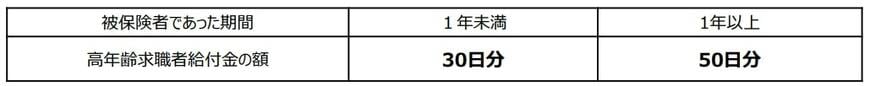 高年齢求職者給付金の額