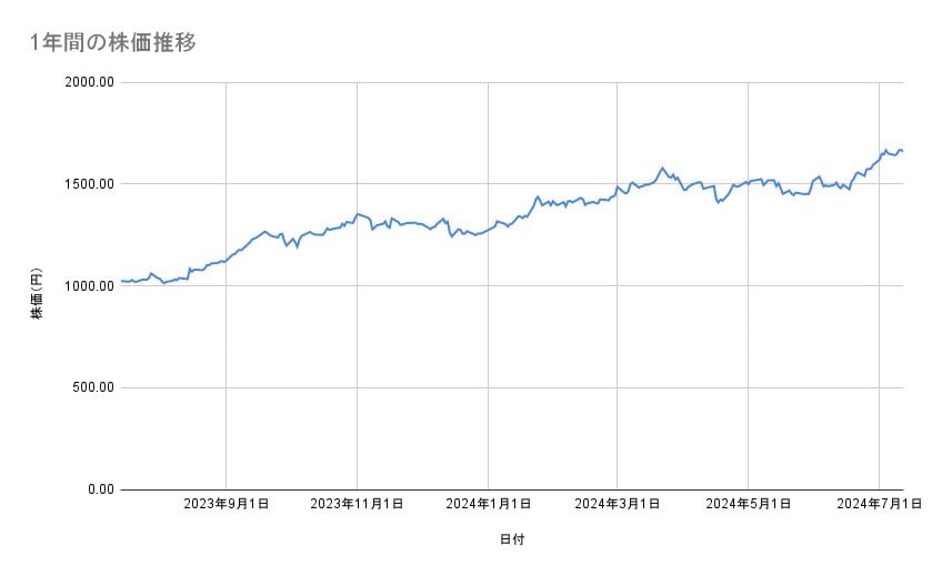 日本郵政の株価推移(1年間)
