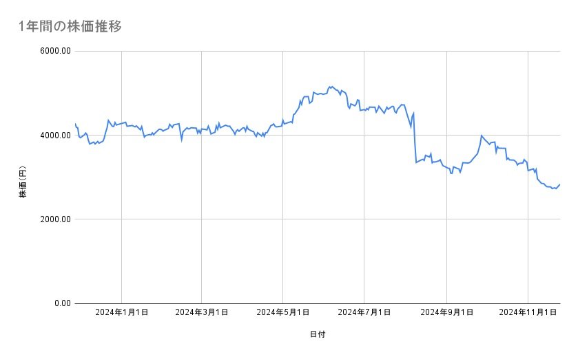 資生堂の株価推移(1年間)