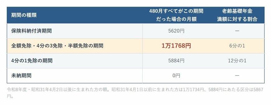 年金生活者支援給付金の納付済期間分と免除期間分の単価を比べた表