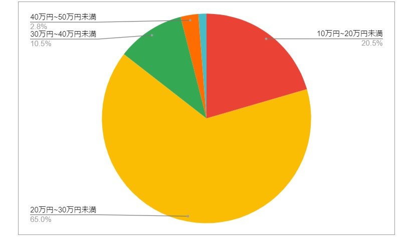 静岡県磐田市の月給分布の円グラフ
