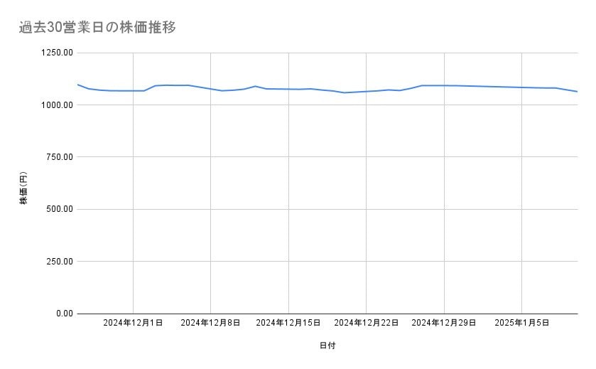 旭化成の株価推移(過去30営業日)