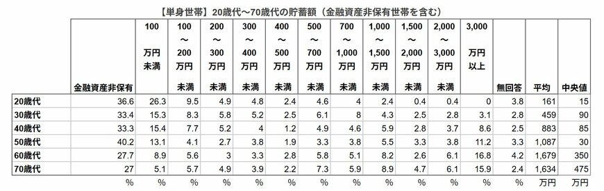 単身世帯の年代別貯蓄額