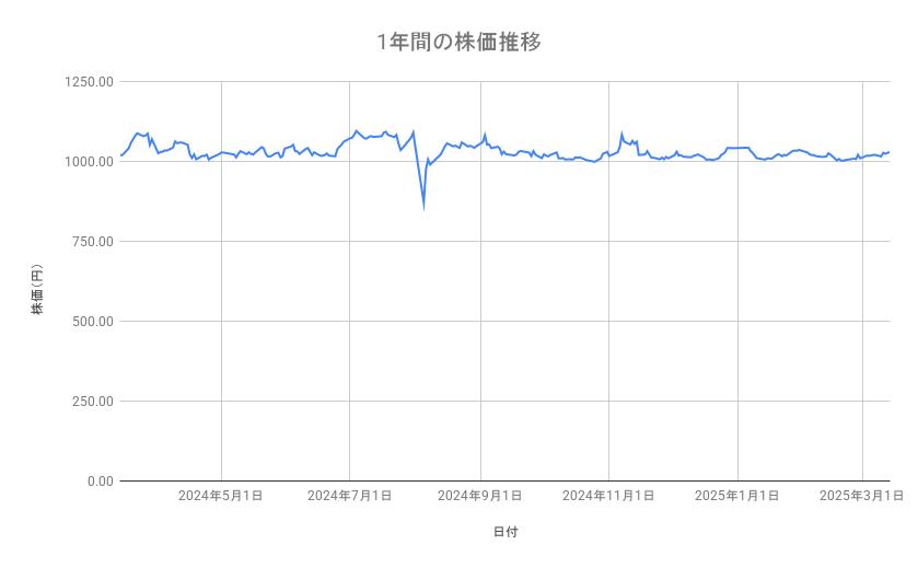 三菱HCキャピタルの株価推移(1年間)
