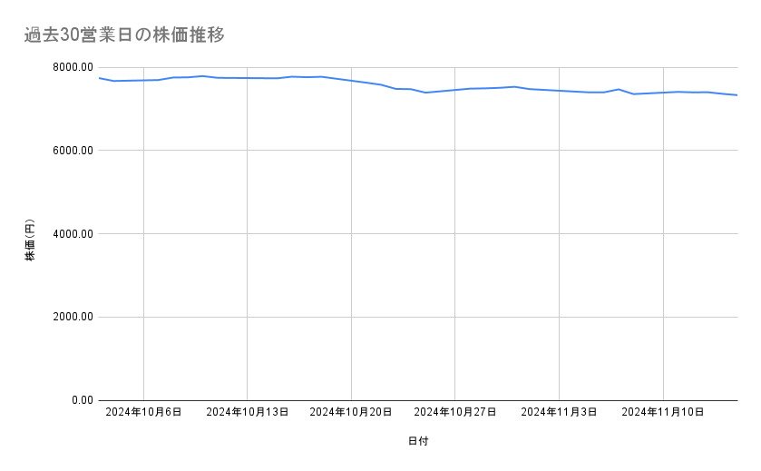 NIPPON EXPRESSホールディングスの株価推移(過去30営業日)