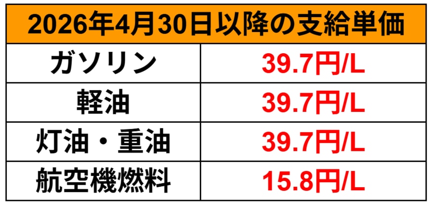 ガソリン補助金