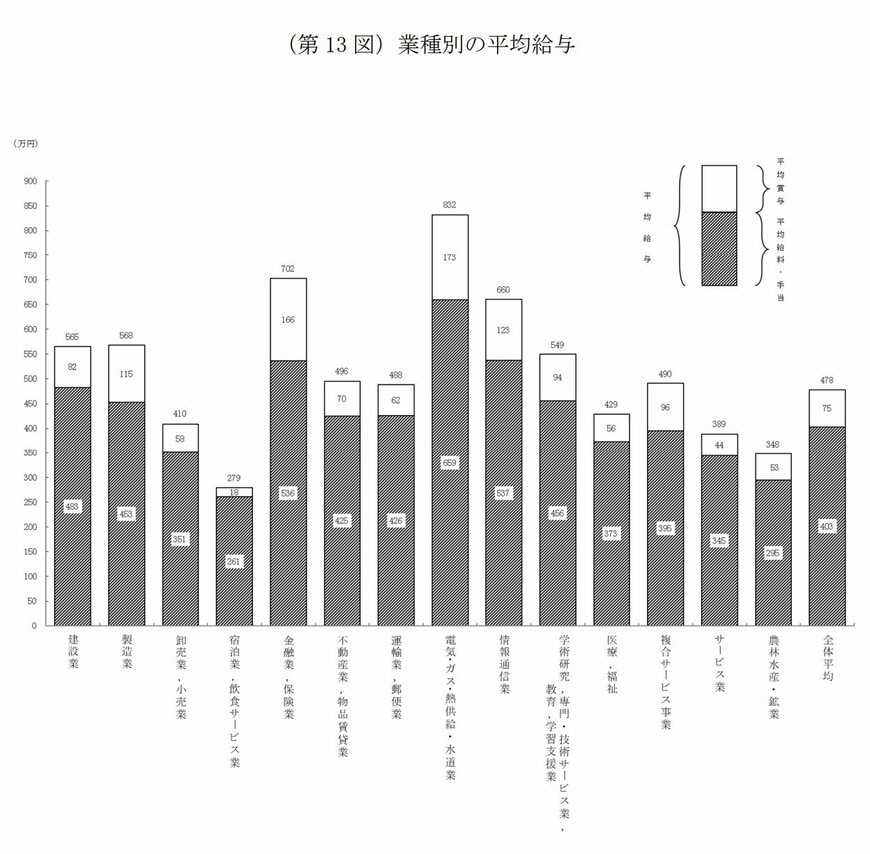 業種別の平均給与