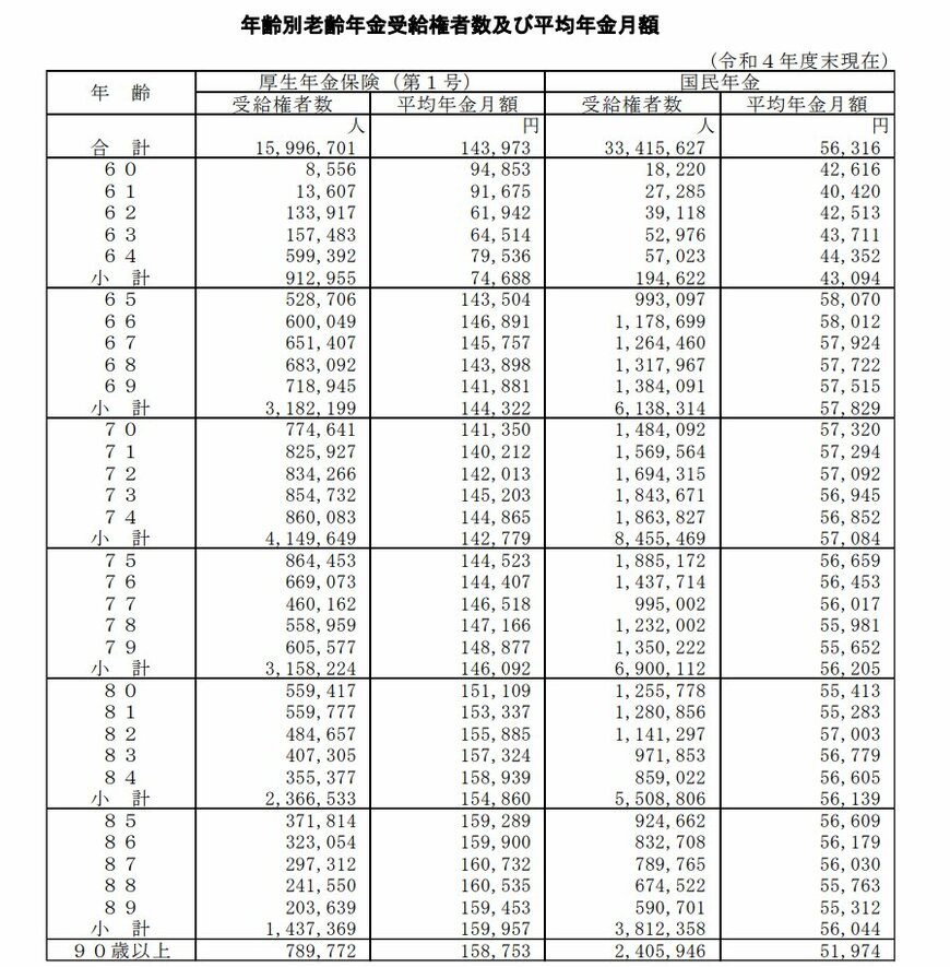 厚生年金・国民年金の平均年金月額一覧表