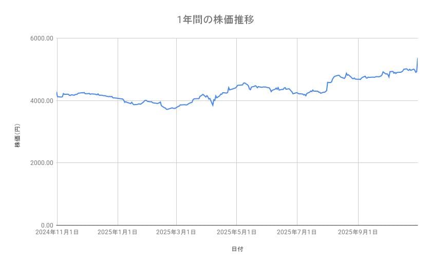 JTの株価推移（1年間）
