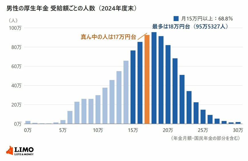 男性の厚生年金の受給額を1万円刻みで並べた棒グラフ。最も多いのは18万円台の95万5327人で、受給者の真ん中は17万円台、月15万円以上は68.8％