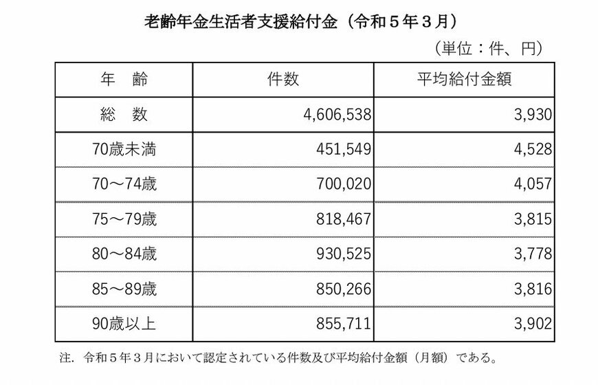 老齢年金生活者支援給付金の平均給付金額