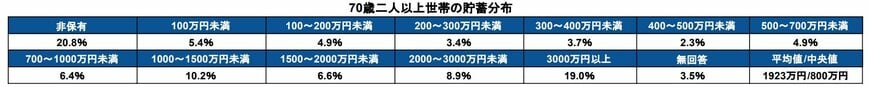 70歳二人以上世帯の貯蓄分布