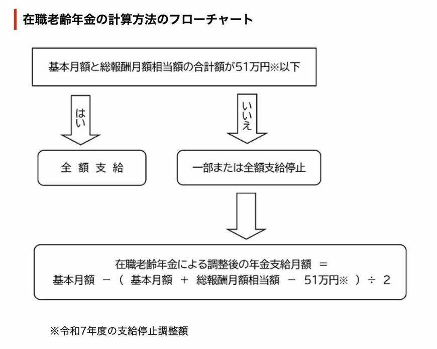 在職老齢年金の計算方法のフローチャート