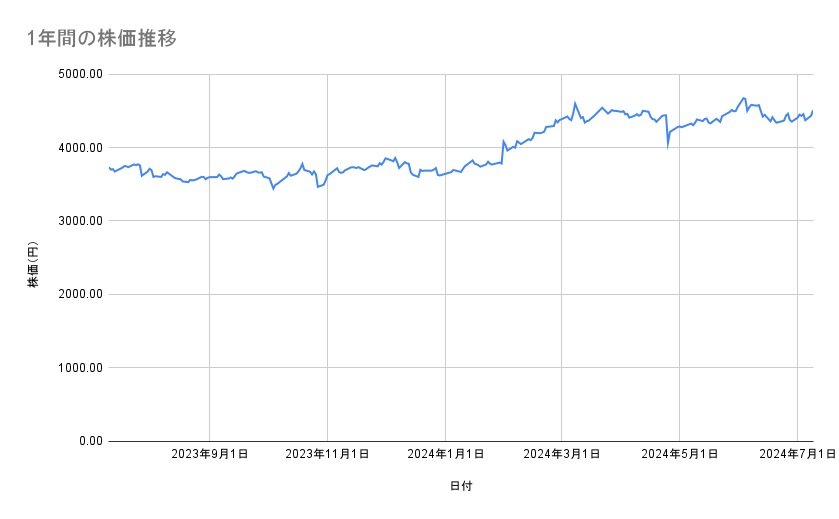 キャノンの株価推移（1年間）