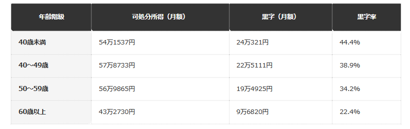 【年齢階級別・黒字率の実態（2025年平均）】