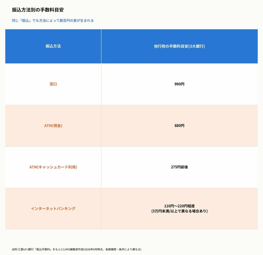 振込方法別の手数料目安
