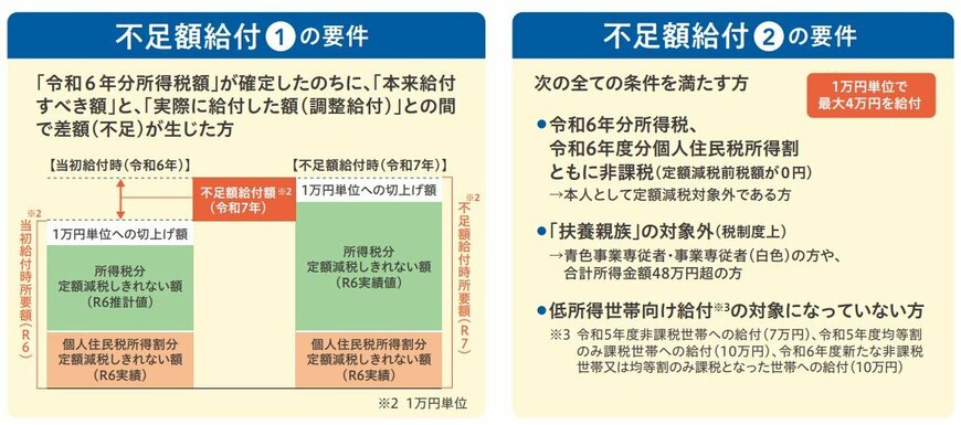 「不足額給付Ⅰ」と「不足額給付Ⅱ」