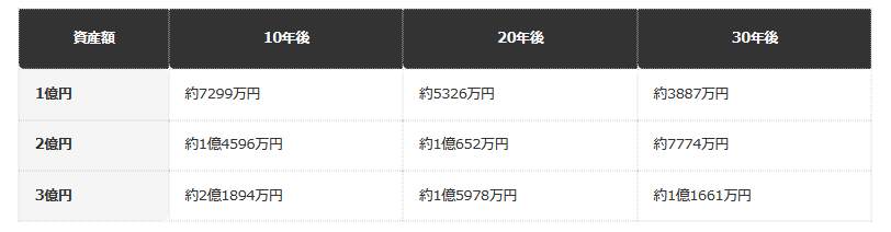 025年の消費者物価上昇率3.2％が今後も一定で続くと仮定した場合の、資産の実質価値（試算）
