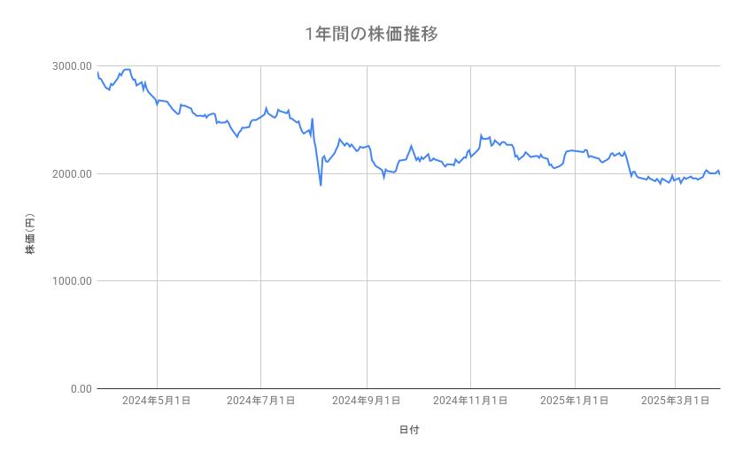 <strong>デンソーの株価推移（1年間）</strong><br type="_moz">