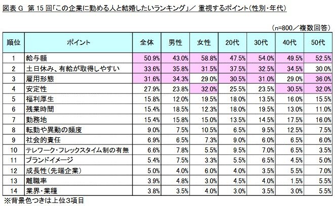 第15回「この企業に勤める人と結婚したいランキング」/重視するポイント（性別・年代）