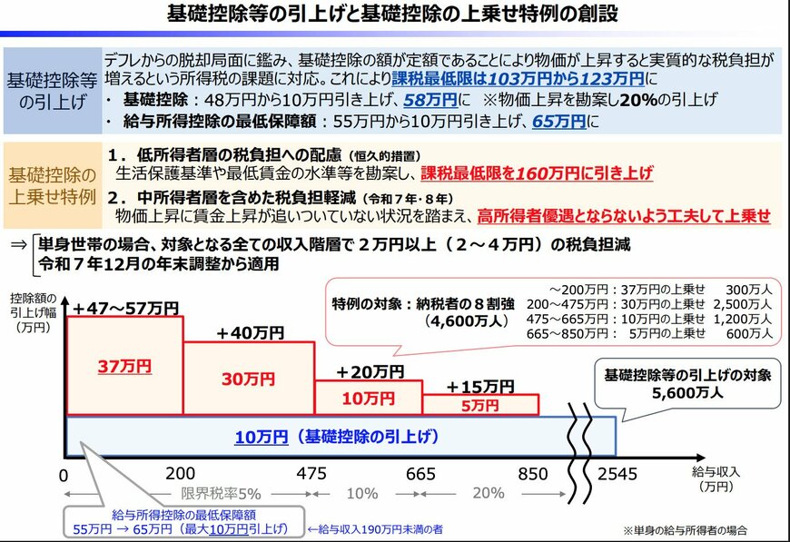基礎控除等の引上げと基礎控除の上乗せ特例