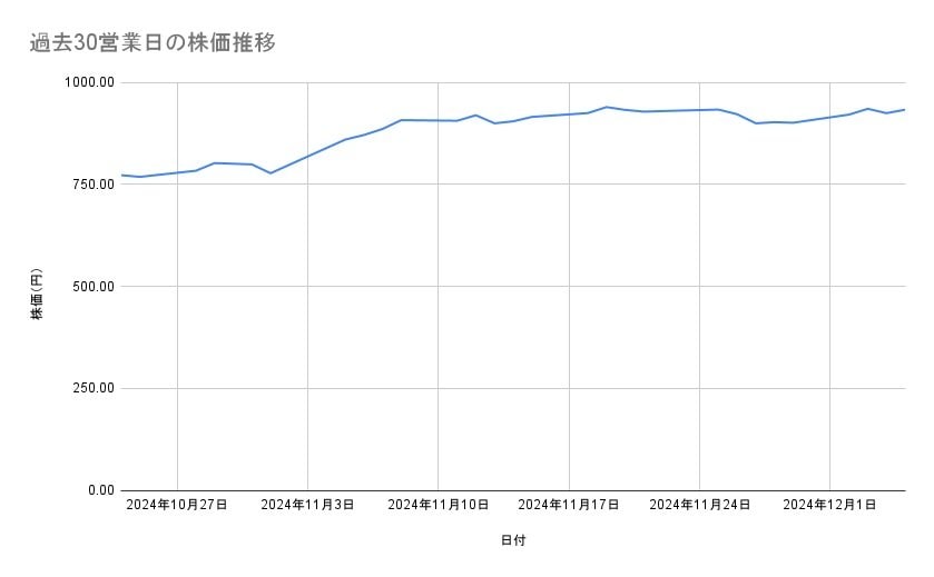 <strong>野村ホールディングスの株価推移（過去30営業日）</strong><br type="_moz">