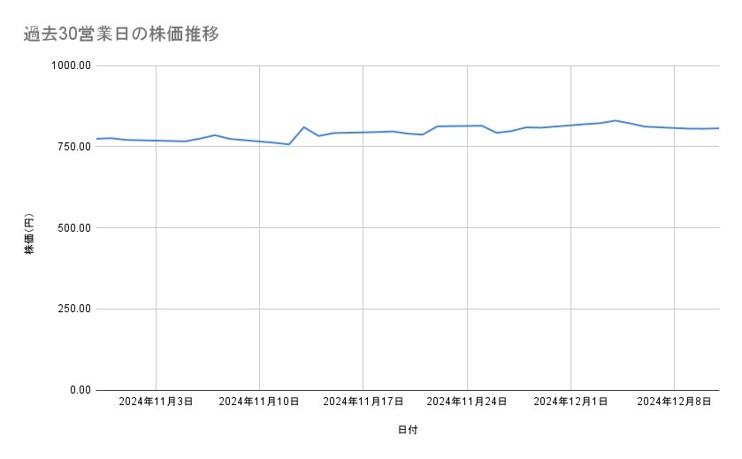 ENEOSホールディングスの株価推移(過去30営業日)