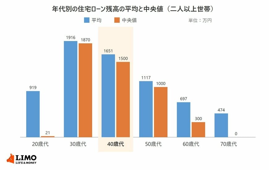 二人以上世帯の住宅ローン残高の平均と中央値を、20歳代から70歳代まで年代別に並べた棒グラフ