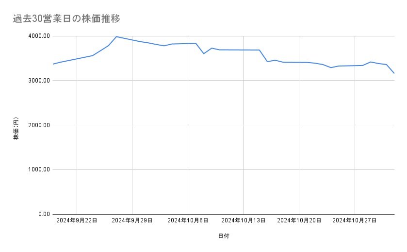 資生堂の株価推移(過去30営業日)