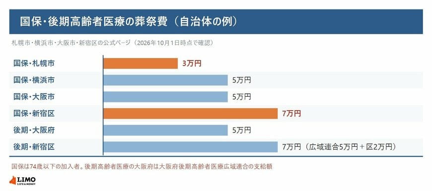 国民健康保険と後期高齢者医療制度の葬祭費（自治体の例）