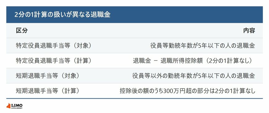 2分の1計算の扱いが異なる退職金