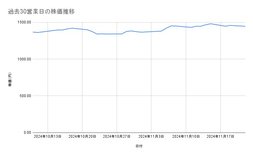 ゆうちょ銀行の株価推移(過去30営業日)