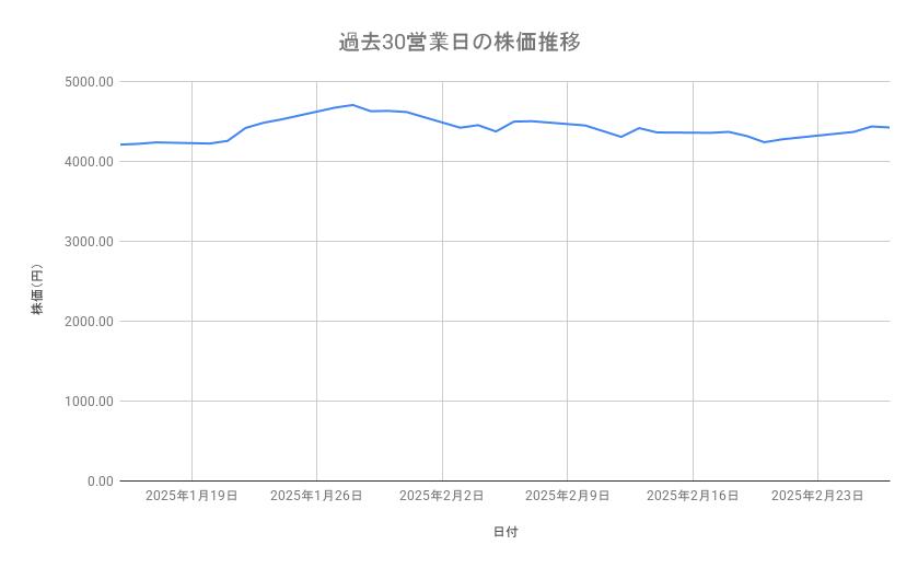 <strong>エーザイの株価推移(過去30営業日)</strong><br type="_moz">