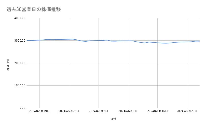 ANAホールディングスの株価推移（過去30営業日）