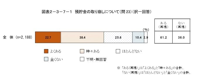 預貯金の取り崩しについて