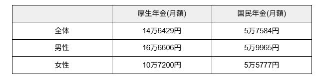 シニアの国民年金や厚生年金の平均受給額