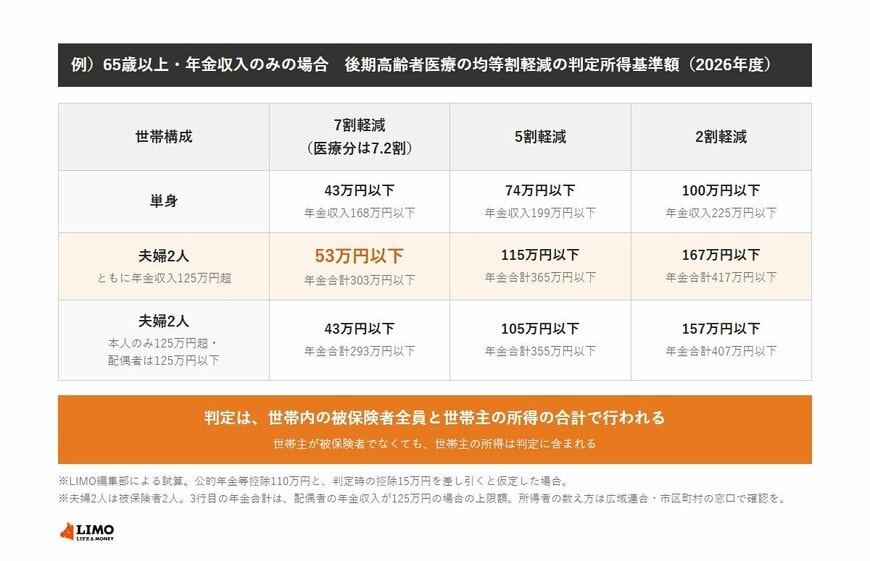 65歳以上・年金収入のみの世帯の均等割軽減の判定所得基準額。単身は7割（医療分は7.2割）軽減が43万円以下（年金収入168万円以下）、5割軽減が74万円以下（199万円以下）、2割軽減が100万円以下（225万円以下）。夫婦2人でともに年金収入125万円超なら7割軽減が53万円以下（年金合計303万円以下）、5割軽減が115万円以下（365万円以下）、2割軽減が167万円以下（417万円以下）。本人のみ125万円超で配偶者は125万円以下なら7割軽減が43万円以下（年金合計293万円以下）、5割軽減が105万円以下（355万円以下）、2割軽減が157万円以下（407万円以下）。LIMO編集部による試算