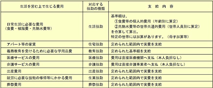 生活保護に含まれる「8つの扶助」