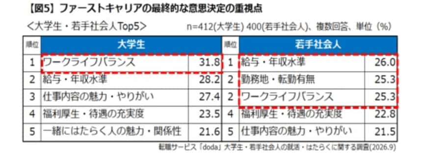 出典：大学生・若手社会人の「就活・はたらく」に関する調査（転職サービス「doda（デューダ）」）