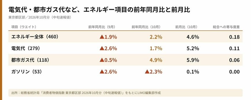 電気代・都市ガス代など、エネルギー項目の前年同月比と前月比