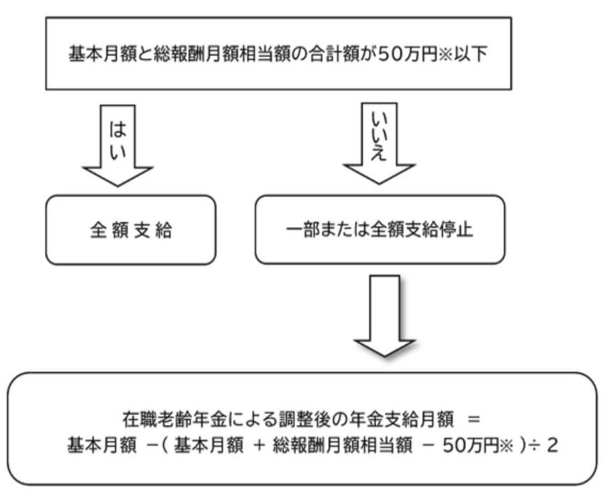 在職老齢年金のフローチャート