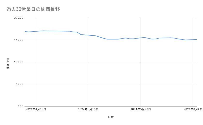 NTTの株価推移（過去30営業日）