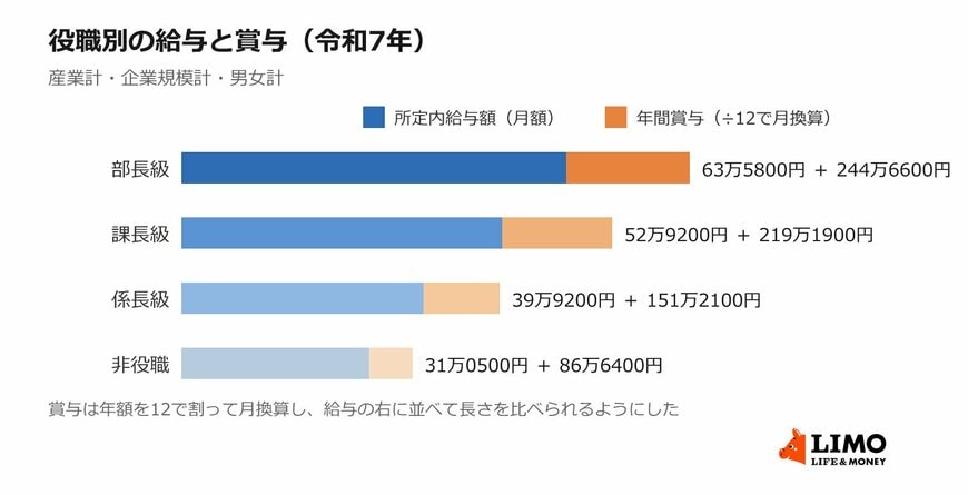 役職別にみた所定内給与額と年間賞与その他特別給与額