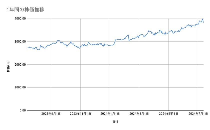 富士フイルムホールディングスの株価推移(1年間)