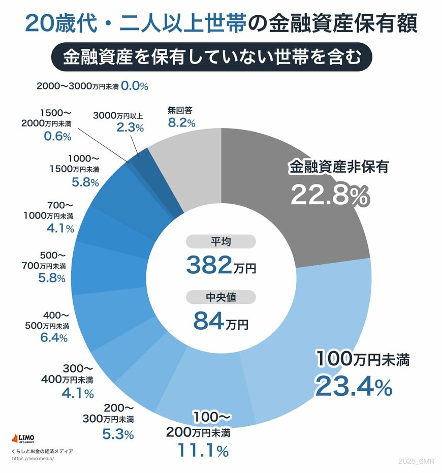 20歳代・二人以上世帯の金融資産保有額(金融資産非保有世帯含む)