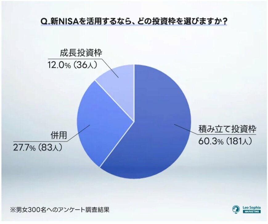 【調査結果】NISAの活用投資枠